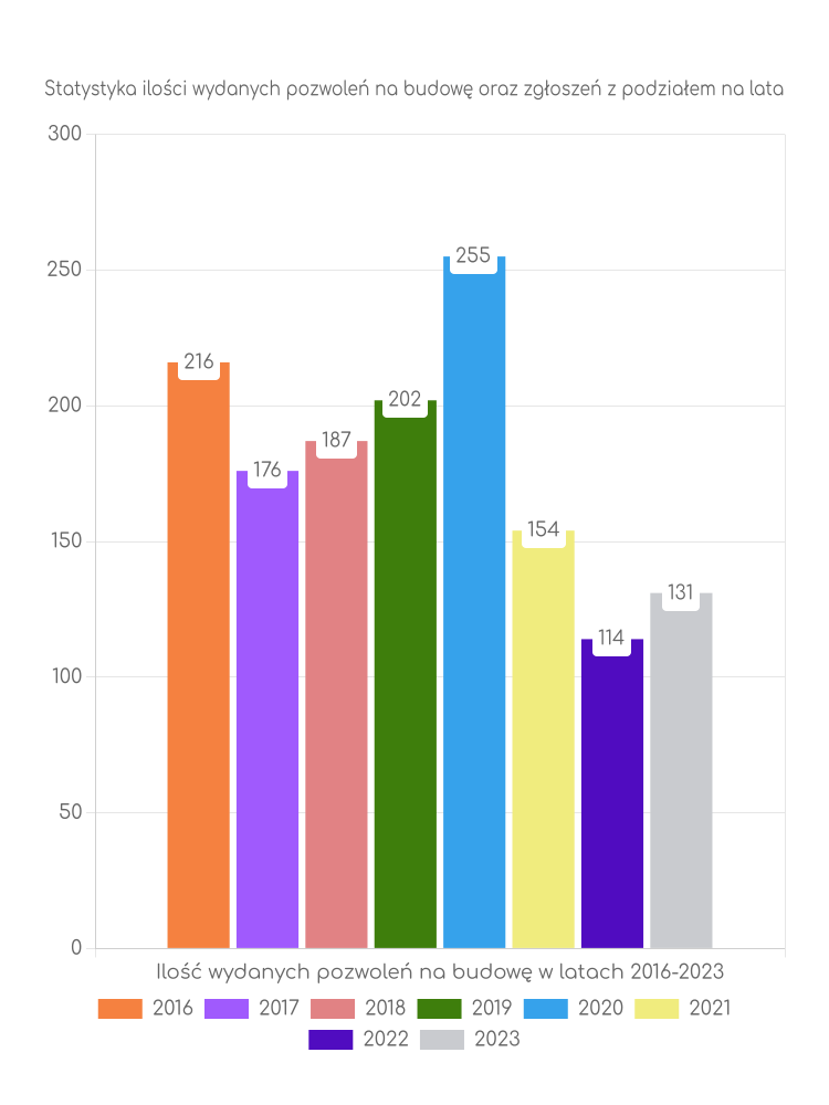Zestawienie statystyk pozwoleń na budowę w gminie Działdowo